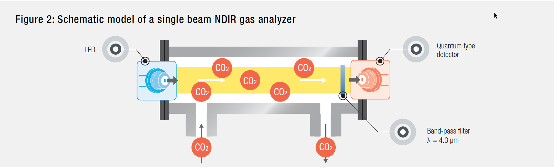 Ndir Gas Sensing How To Improve Your Detector Design Electro Optics